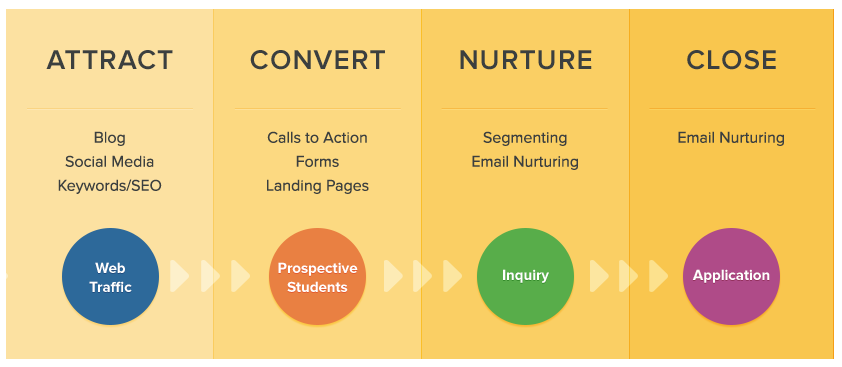 4 Stages of Inbound Marketing